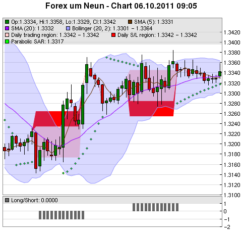 FOREX Chart