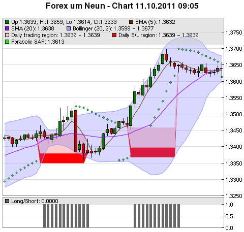 FOREX Chart