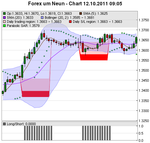 FOREX Chart