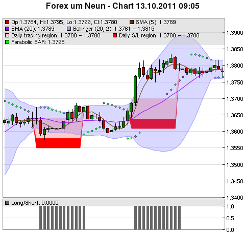 FOREX Chart