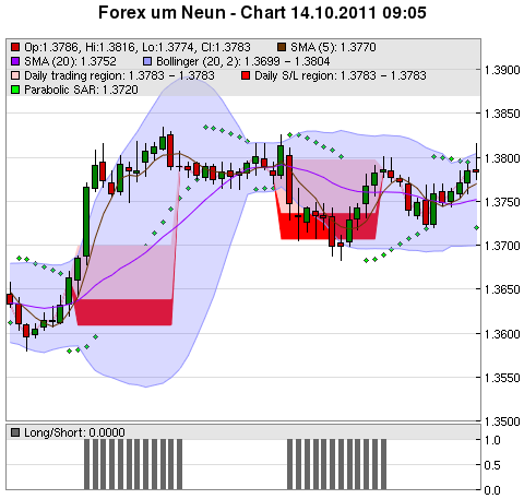 FOREX Chart