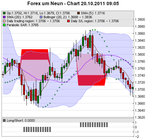 FOREX Chart