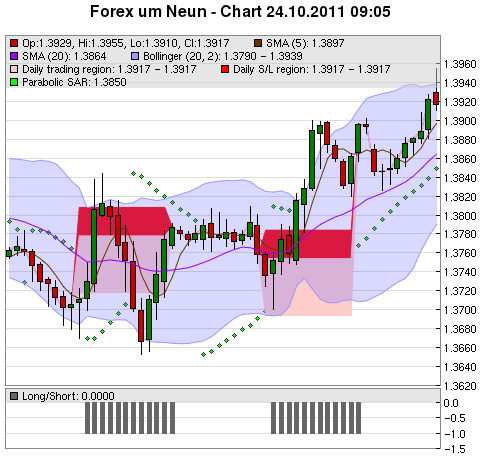 FOREX Chart