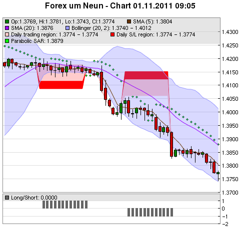 FOREX Chart