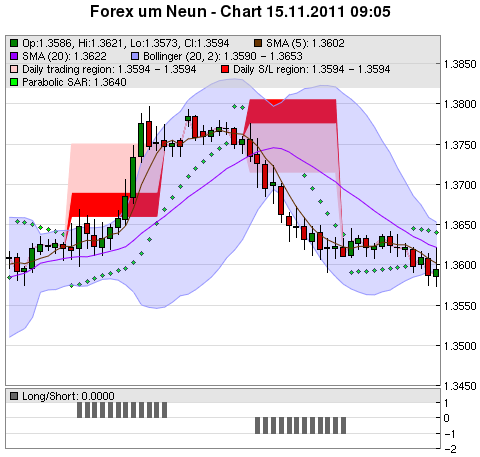 FOREX Chart