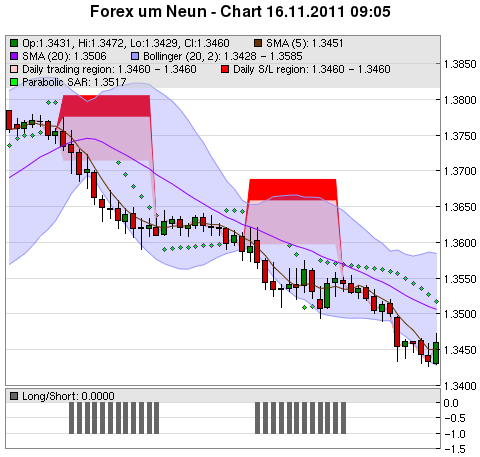 FOREX Chart