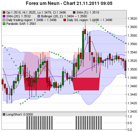 FOREX Chart