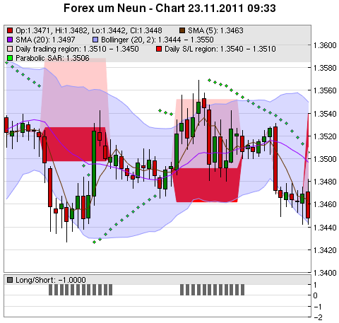 FOREX Chart