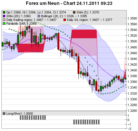 FOREX Chart