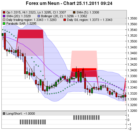 FOREX Chart