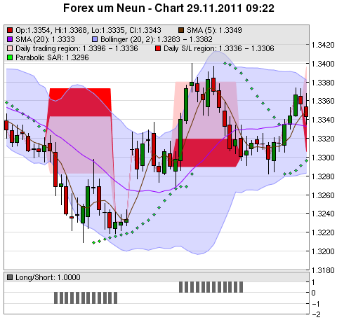 FOREX Chart