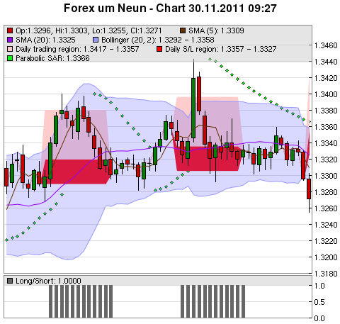 FOREX Chart