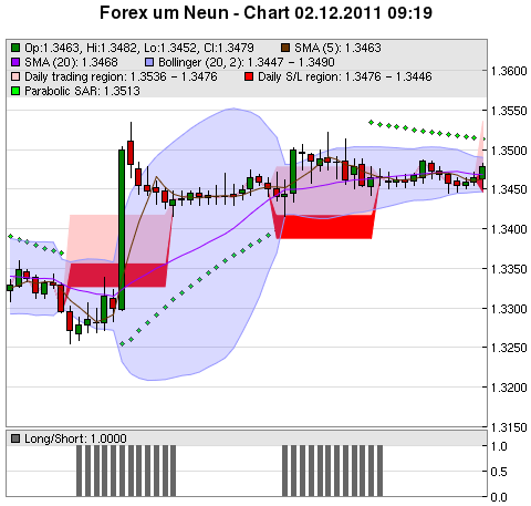 FOREX Chart