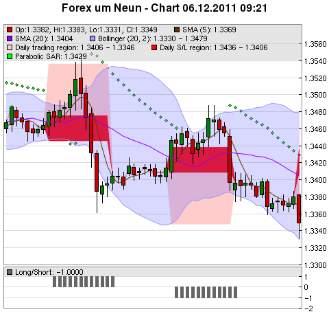 FOREX Chart