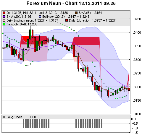 FOREX Chart