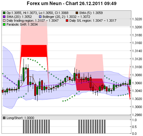 FOREX Chart