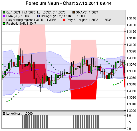 FOREX Chart