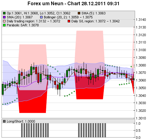 FOREX Chart