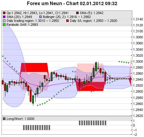 FOREX Chart