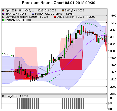 FOREX Chart