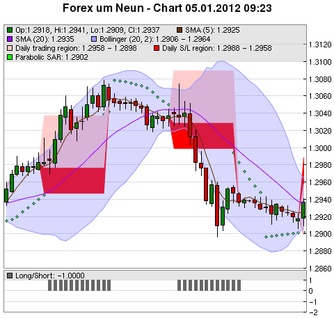 FOREX Chart