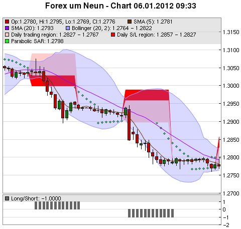 FOREX Chart