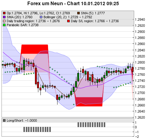 FOREX Chart