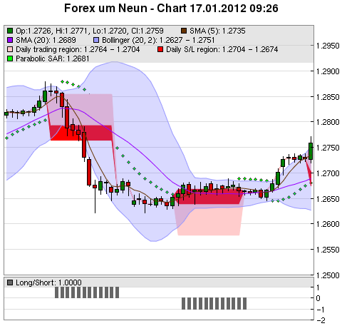 FOREX Chart