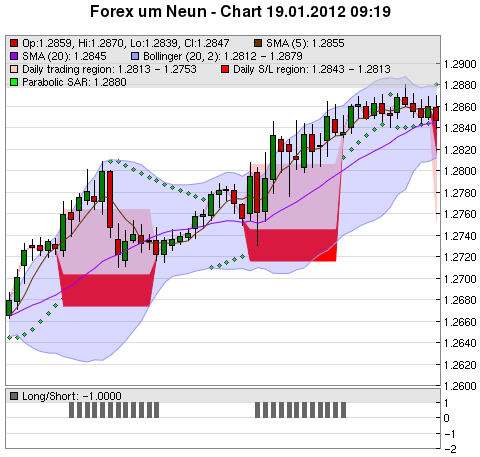 FOREX Chart