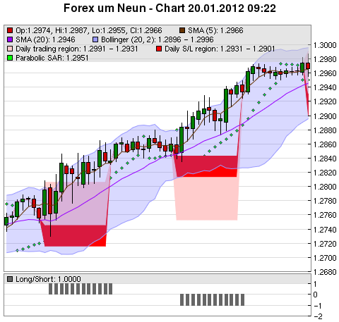 FOREX Chart