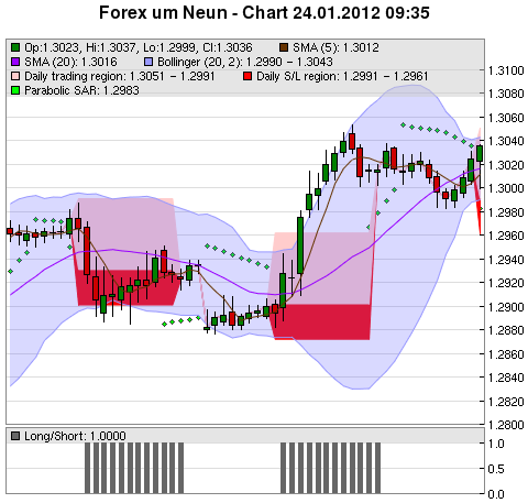 FOREX Chart