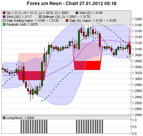 FOREX Chart