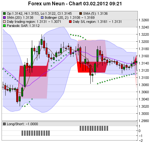 FOREX Chart