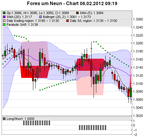 FOREX Chart