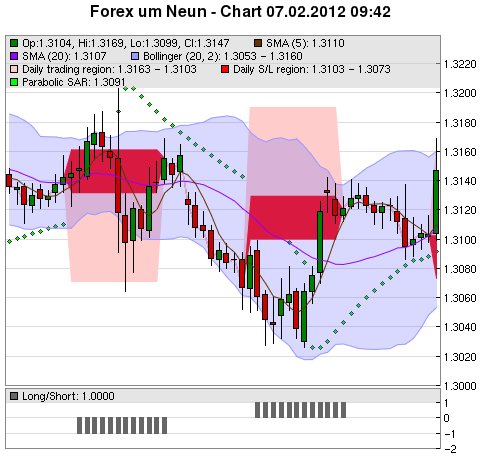 FOREX Chart