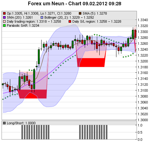 FOREX Chart