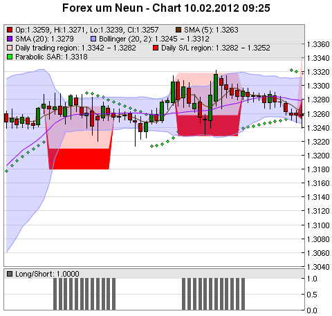 FOREX Chart