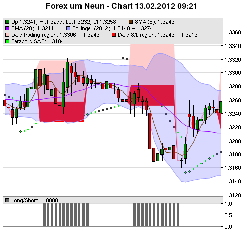 FOREX Chart