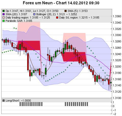 FOREX Chart