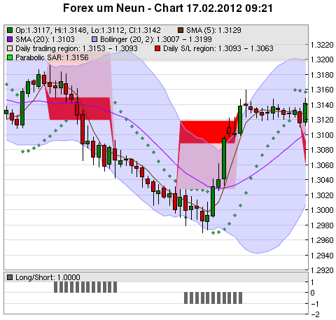 FOREX Chart