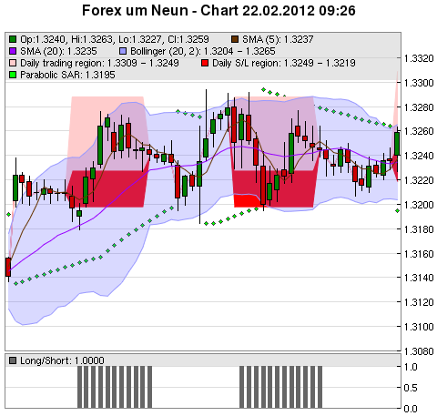 FOREX Chart