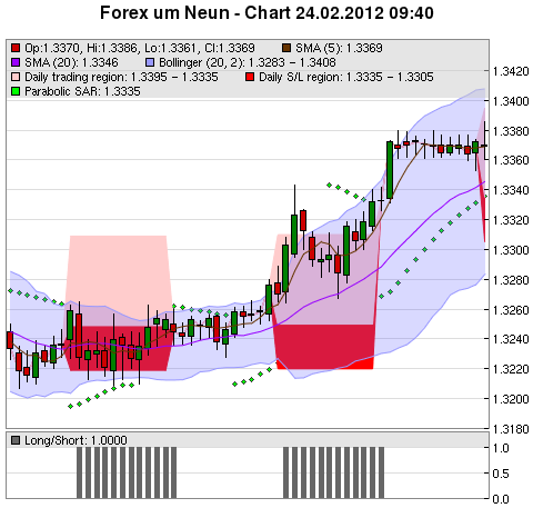 FOREX Chart