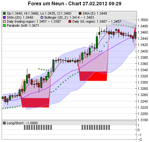 FOREX Chart