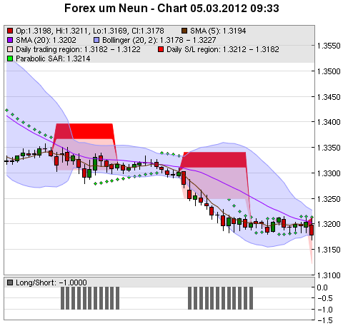 FOREX Chart