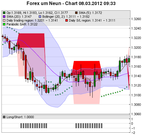 FOREX Chart