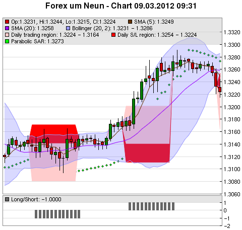 FOREX Chart