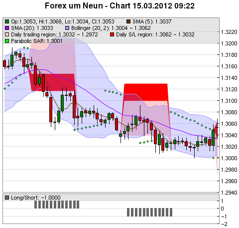 FOREX Chart