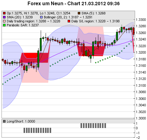 FOREX Chart