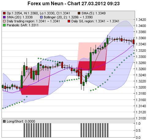 FOREX Chart