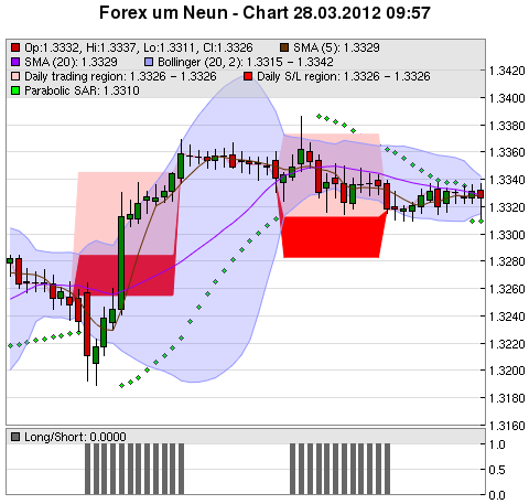 FOREX Chart